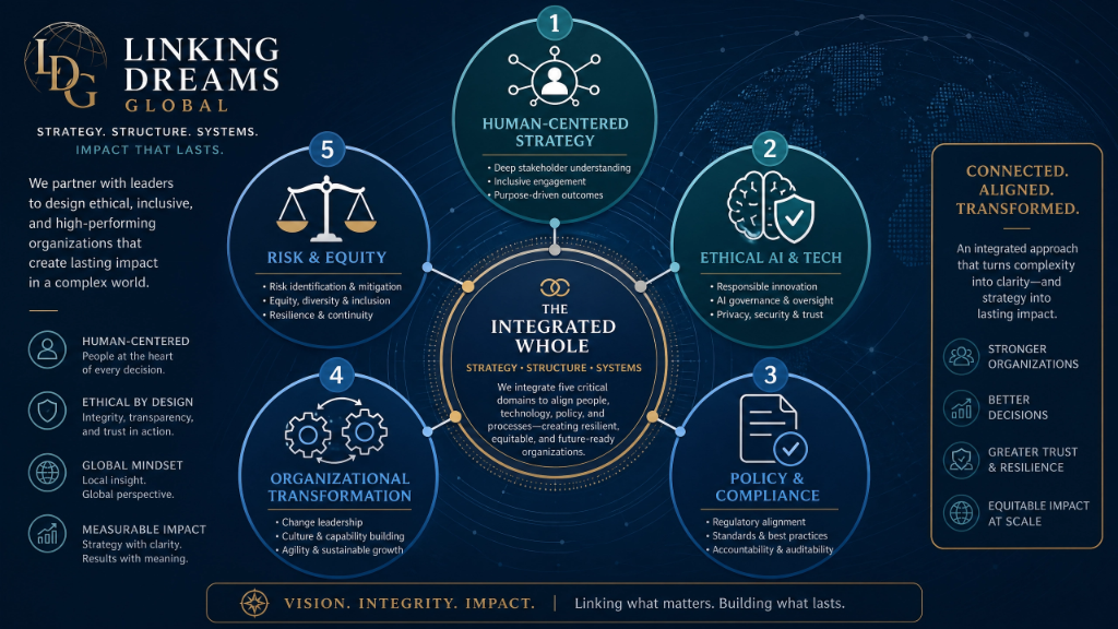Linking Dreams Global Strategy, Structure, Systems 5-Domain Diagram